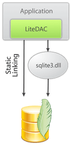 SQLite數(shù)據(jù)訪問組件全新上線|附下載
