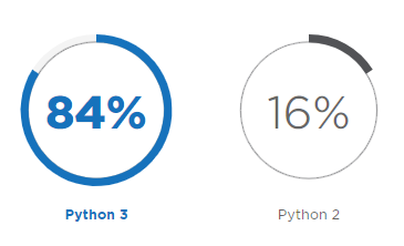 2018年Python開發人員調查報告，這些有趣現象您知道嗎？（一）
