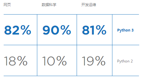 2018年Python開發人員調查報告，這些有趣現象您知道嗎？（一）