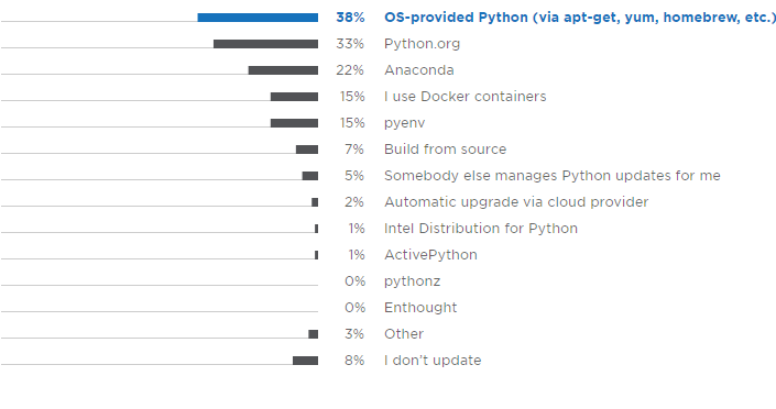 2018年Python開發人員調查報告，這些有趣現象您知道嗎？（一）