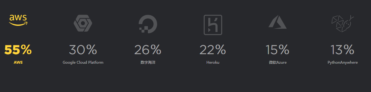 2018年Python開發人員調查報告，這些有趣現象您知道嗎？（一）