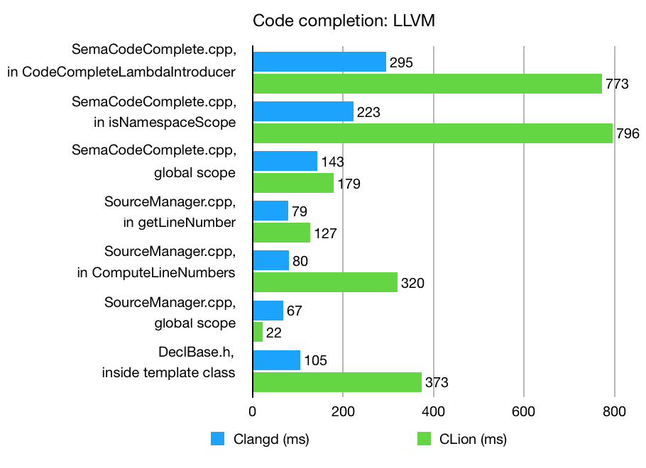 用于開發(fā)C/C++的跨平臺IDE CLion最新版本2019.3發(fā)布，追求更好的IDE性能