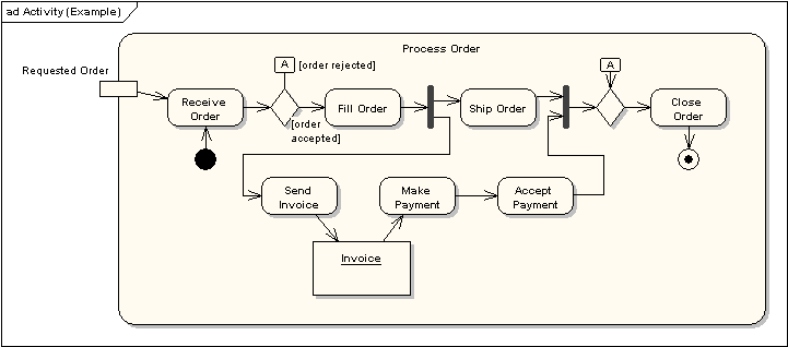 UML軟件開發(fā)與建模工具Enterprise Architect教程：UML 2教程-活動圖