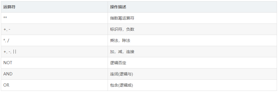 PL/SQL Developer使用教程：在PL/SQL中如何使用運算符